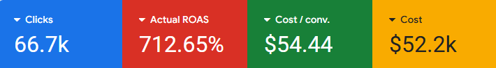 Google Ads results dashboard for a Aliava