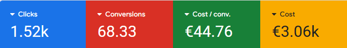 Google Ads results dashboard for a Passievol Mondzorg