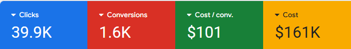 Google Ads results dashboard for a Aesthetic medical practice