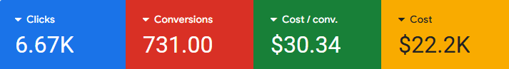 Google Ads results dashboard for a Local auto repair shop