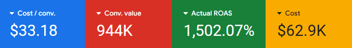Google Ads results dashboard for a Consumer electronics brand