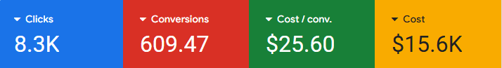 Google Ads results dashboard for a Tea packaging maker