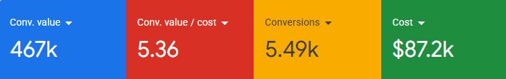 Google Ads results dashboard for a Texas Hill Country Olive Co